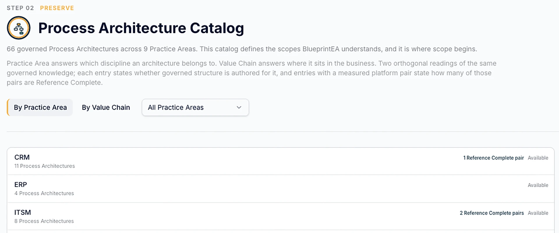 The BlueprintEA Process Architecture Catalog, reading 66 governed Process Architectures across 9 Practice Areas, listed by Practice Area - CRM with 11 Process Architectures and 1 Reference Complete pair, ERP with 4, ITSM with 8 and 2 Reference Complete pairs - each row stating whether it is available.